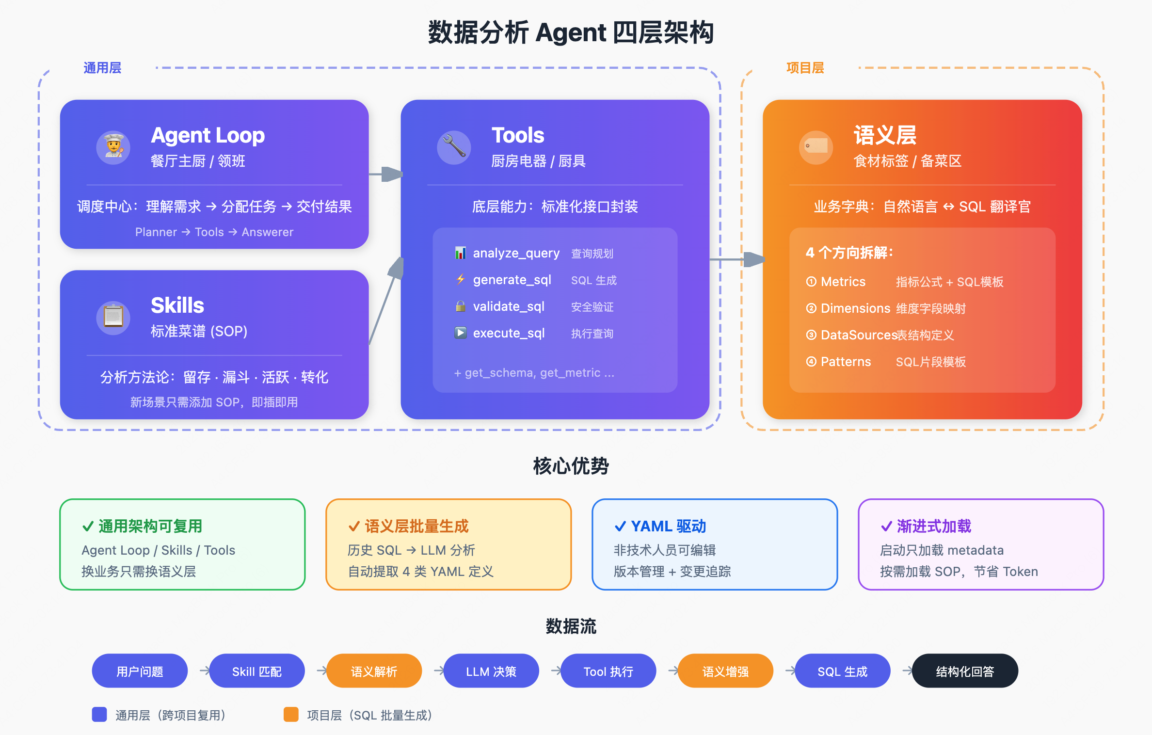 Data Mama 的数据分析 Agent 四层架构